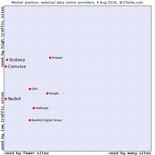 Market position of Scalaxy vs. Node4 vs. Comvive