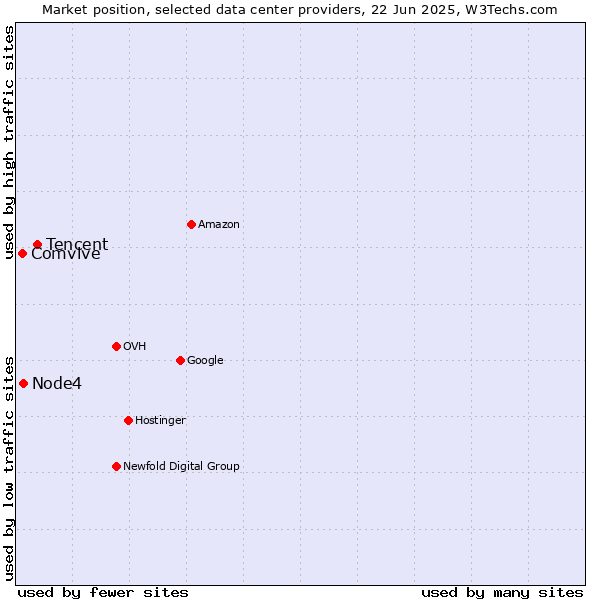 Market position of Tencent vs. Node4 vs. Comvive