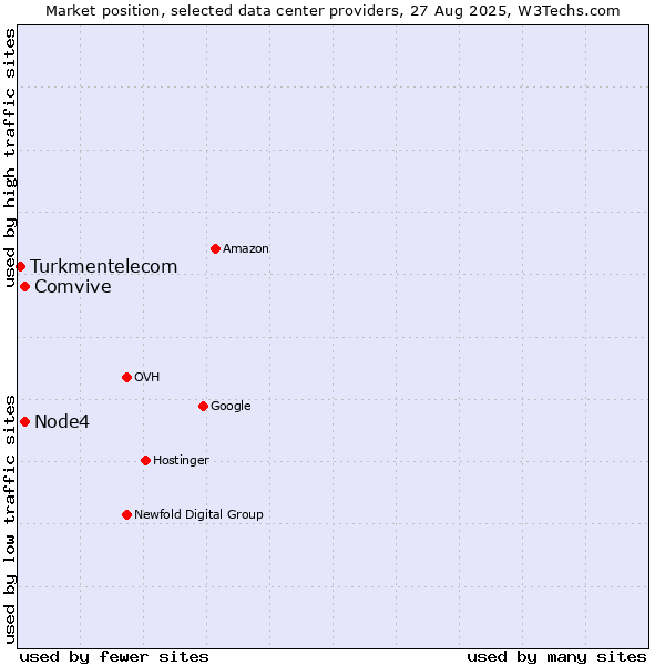 Market position of Node4 vs. Comvive vs. Turkmentelecom