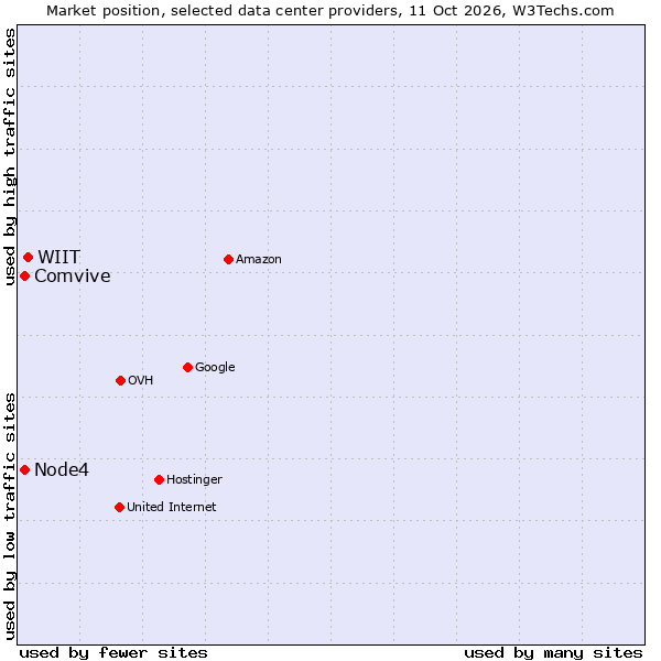 Market position of WIIT vs. Comvive vs. Node4