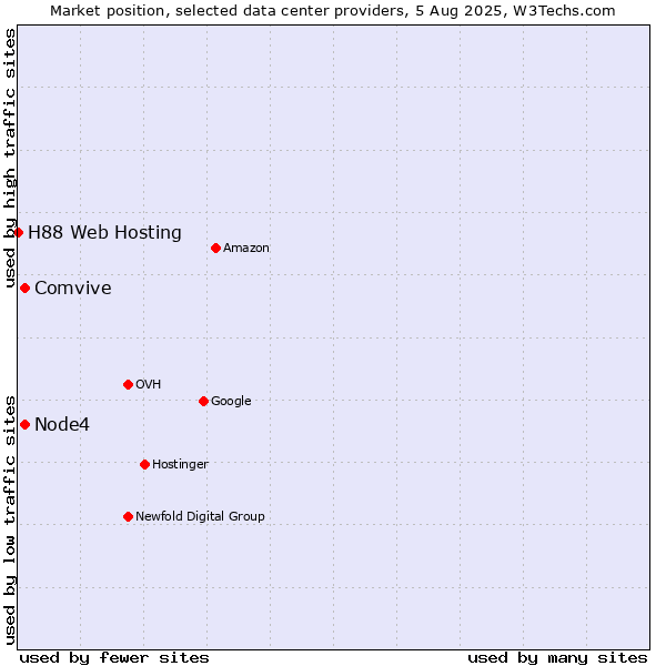 Market position of Node4 vs. Comvive vs. H88 Web Hosting