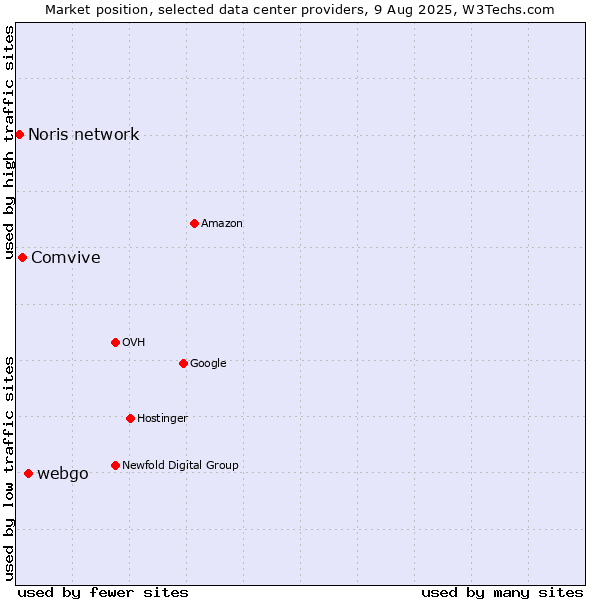 Market position of webgo vs. Comvive vs. Noris network