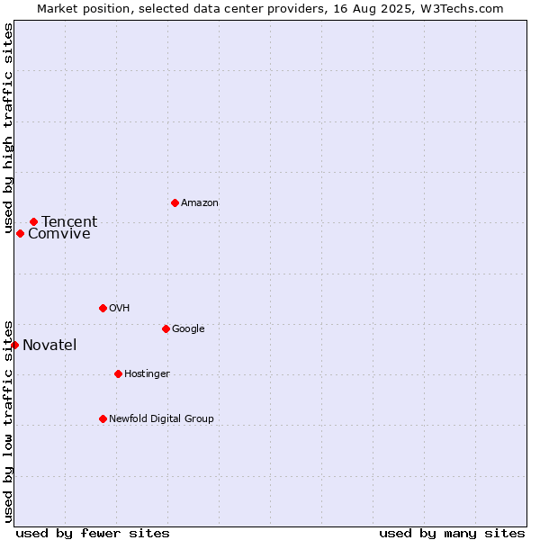 Market position of Tencent vs. Comvive vs. Novatel