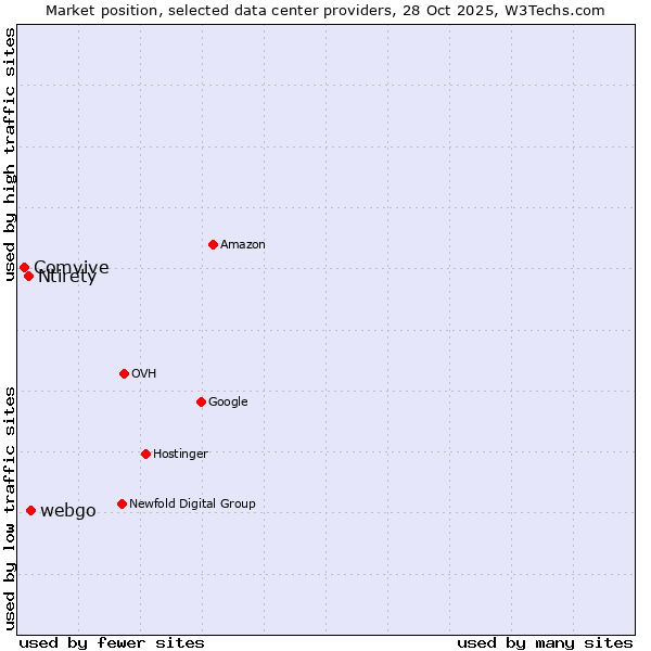 Market position of webgo vs. Ntirety vs. Comvive