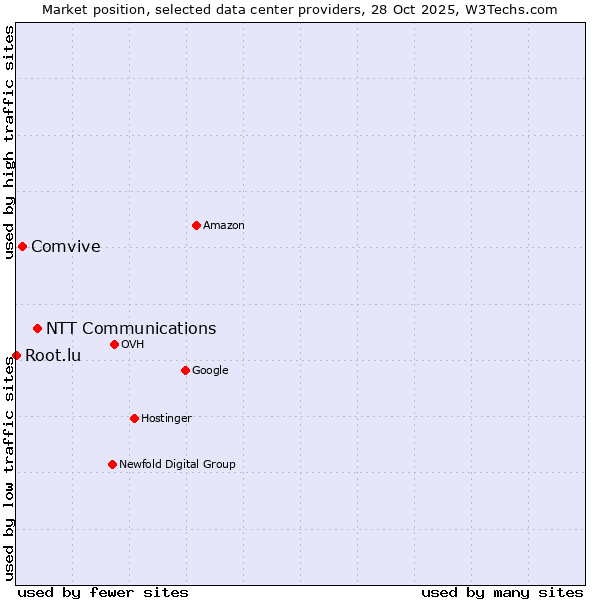 Market position of NTT Communications vs. Comvive vs. Root.lu
