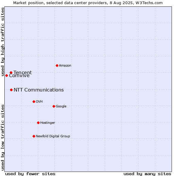 Market position of NTT Communications vs. Tencent vs. Comvive