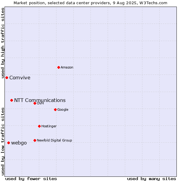 Market position of NTT Communications vs. webgo vs. Comvive