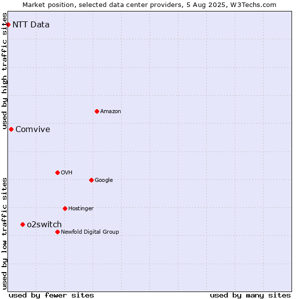 Market position of o2switch vs. Comvive vs. NTT Data