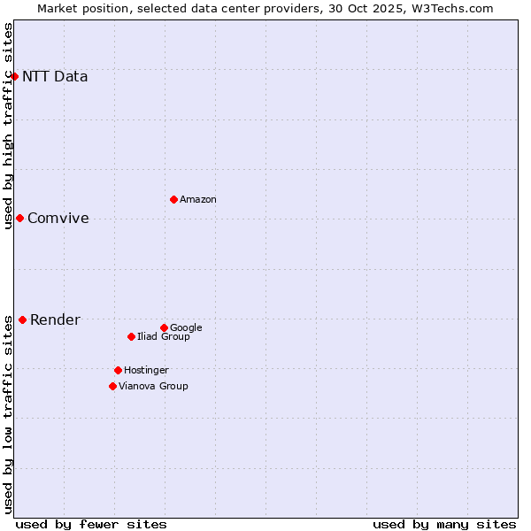 Market position of Render vs. Comvive vs. NTT Data