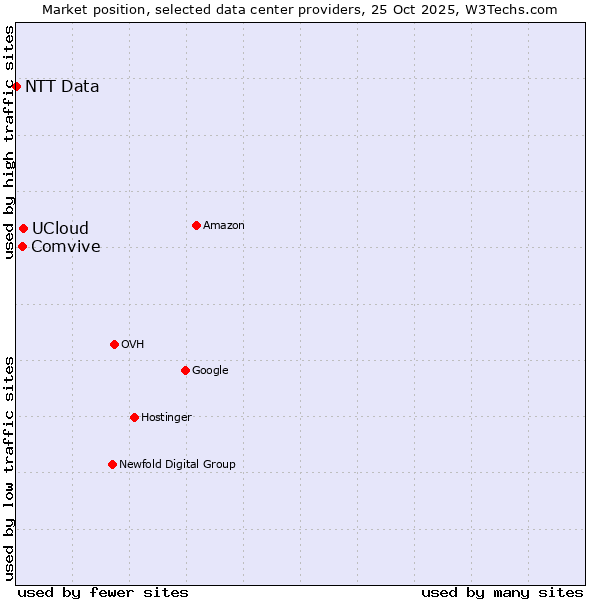 Market position of UCloud vs. Comvive vs. NTT Data