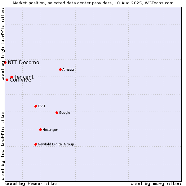 Market position of Tencent vs. Comvive vs. NTT Docomo