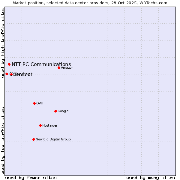 Market position of Tencent vs. NTT PC Communications vs. Comvive