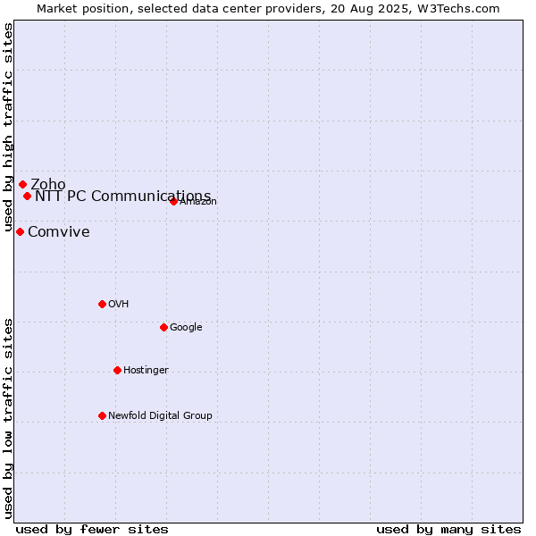 Market position of NTT PC Communications vs. Zoho vs. Comvive