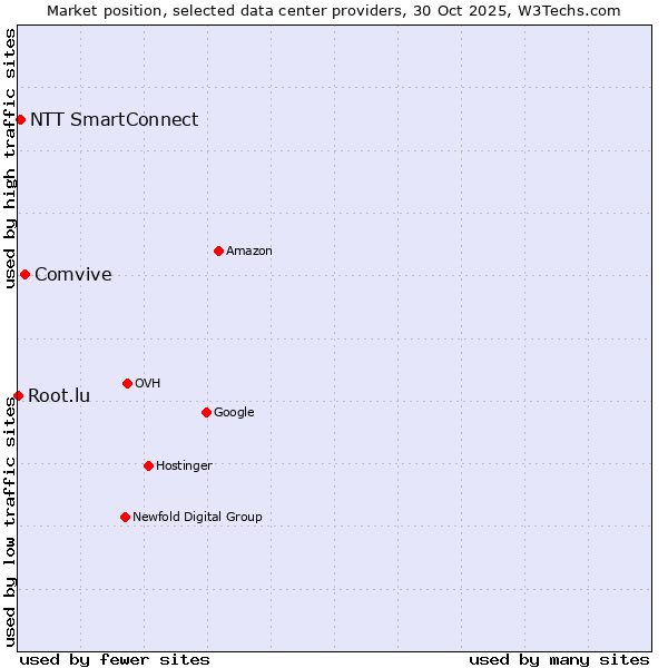 Market position of Comvive vs. NTT SmartConnect vs. Root.lu