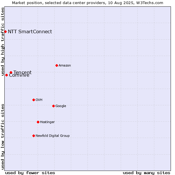 Market position of Tencent vs. Comvive vs. NTT SmartConnect