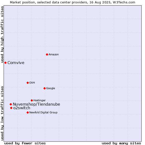 Market position of o2switch vs. Nuvemshop/Tiendanube vs. Comvive