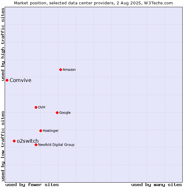 Market position of o2switch vs. Comvive