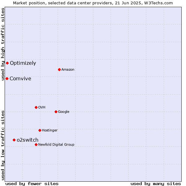 Market position of o2switch vs. Optimizely vs. Comvive