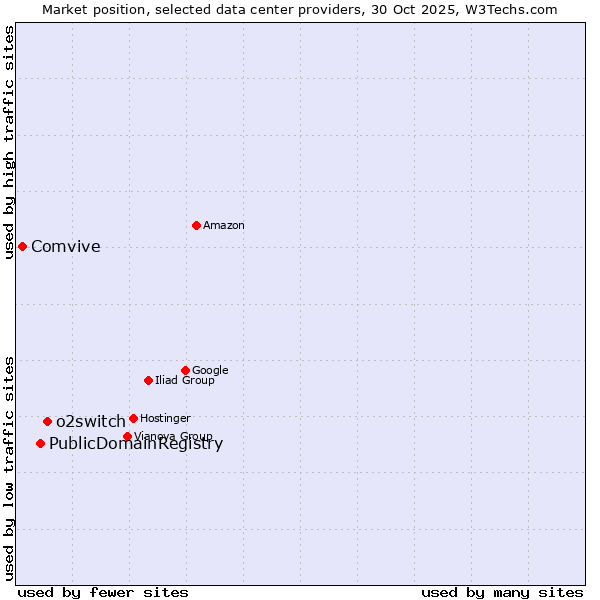 Market position of o2switch vs. PublicDomainRegistry vs. Comvive