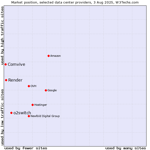 Market position of o2switch vs. Render vs. Comvive