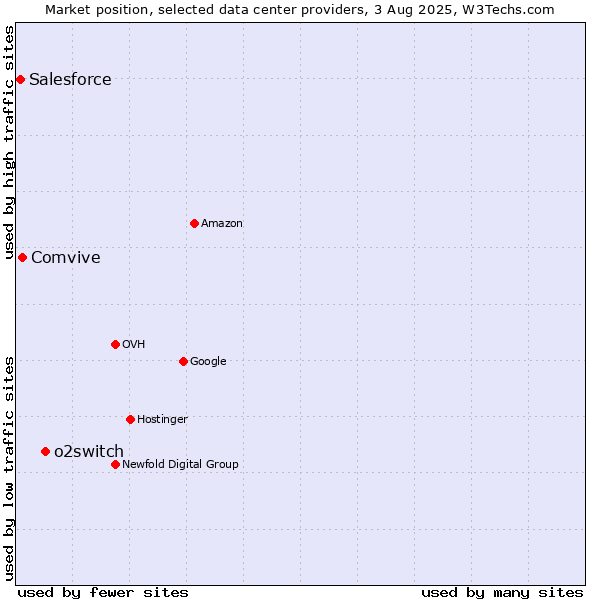 Market position of o2switch vs. Comvive vs. Salesforce