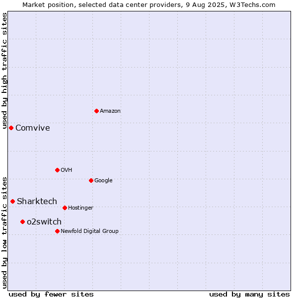 Market position of o2switch vs. Sharktech vs. Comvive
