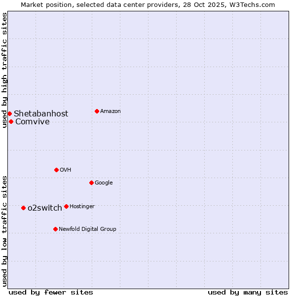 Market position of o2switch vs. Comvive vs. Shetabanhost