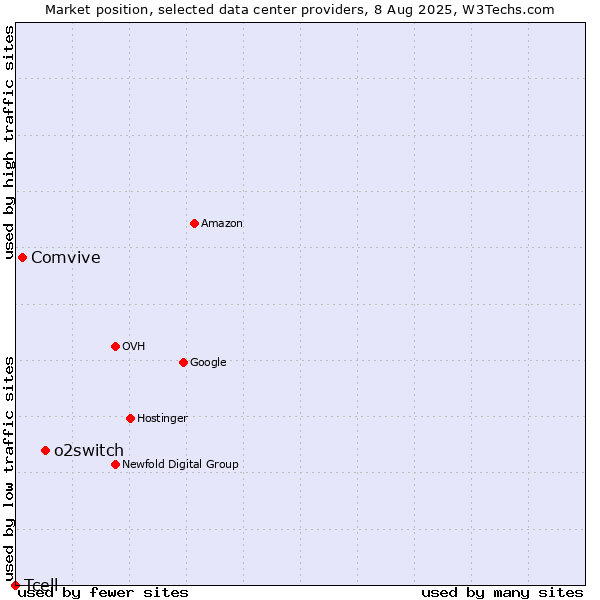 Market position of o2switch vs. Comvive vs. Tcell