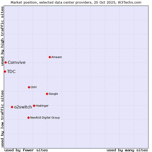 Market position of o2switch vs. Comvive vs. TDC