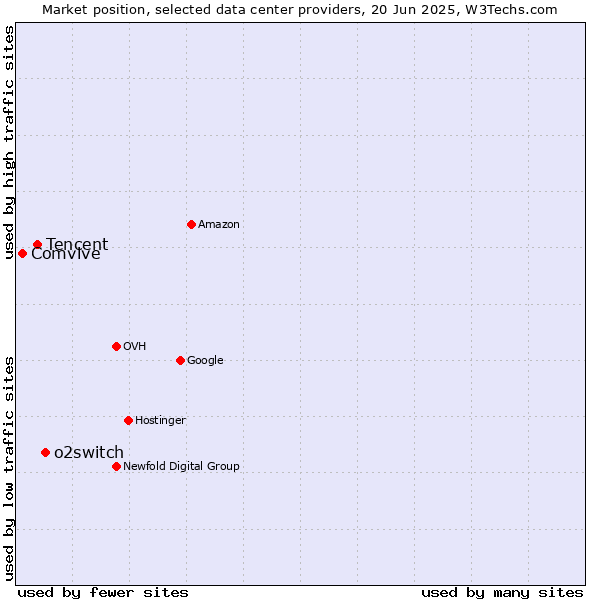 Market position of o2switch vs. Tencent vs. Comvive