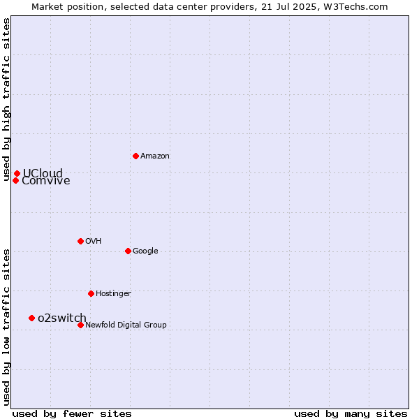 Market position of o2switch vs. UCloud vs. Comvive