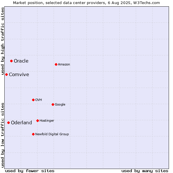 Market position of Oracle vs. Oderland vs. Comvive