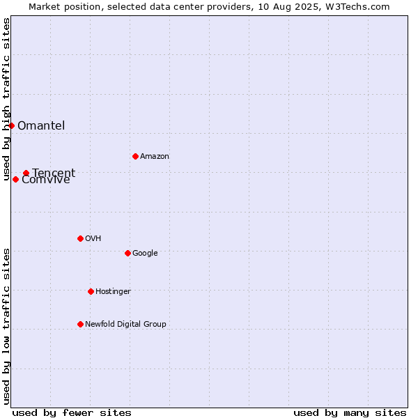 Market position of Tencent vs. Comvive vs. Omantel