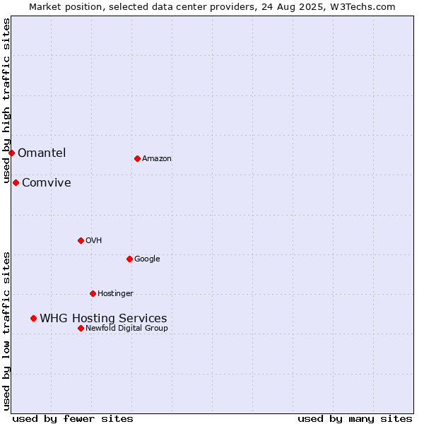 Market position of WHG Hosting Services vs. Comvive vs. Omantel