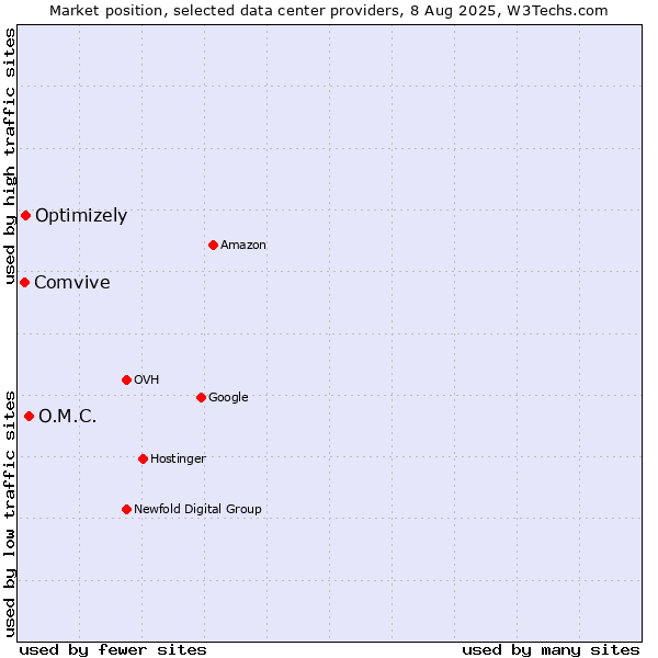 Market position of O.M.C. vs. Optimizely vs. Comvive