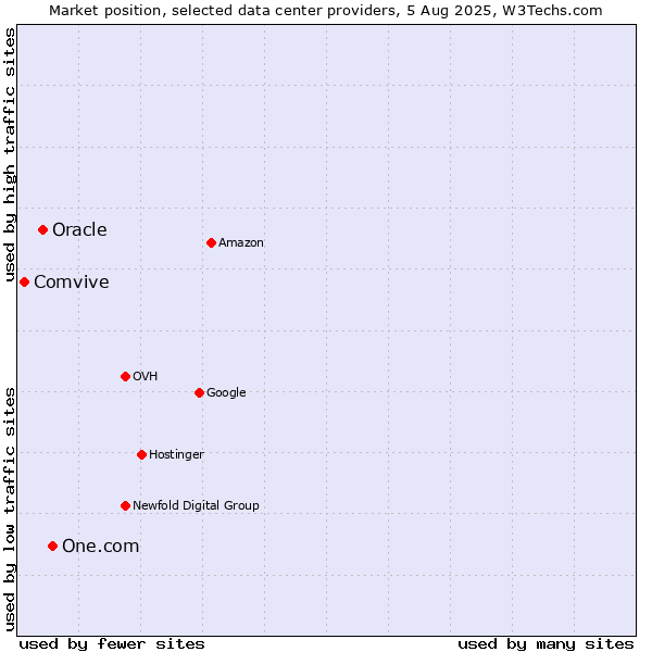 Market position of One.com vs. Oracle vs. Comvive