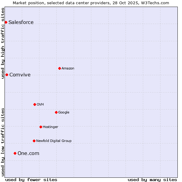 Market position of One.com vs. Comvive vs. Salesforce