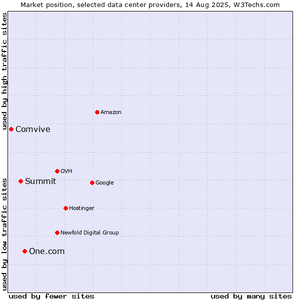 Market position of One.com vs. Summit vs. Comvive