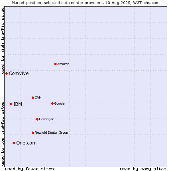 Market position of One.com vs. IBM vs. Comvive