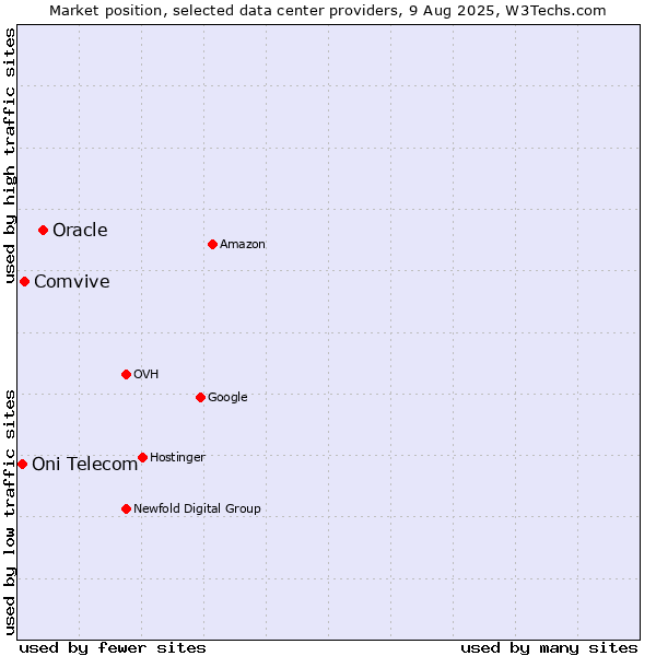 Market position of Oracle vs. Comvive vs. Oni Telecom
