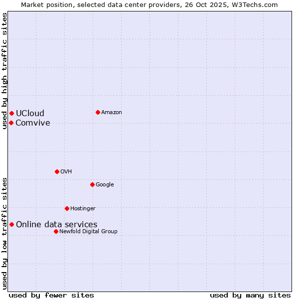 Market position of UCloud vs. Online data services vs. Comvive