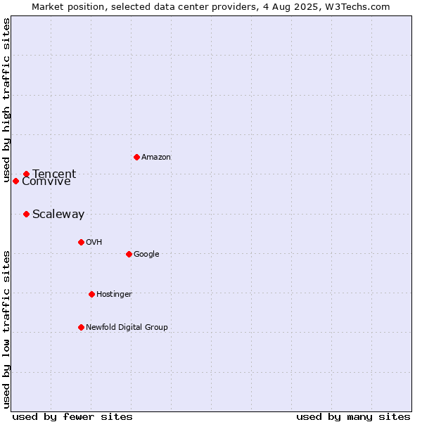 Market position of Scaleway vs. Tencent vs. Comvive