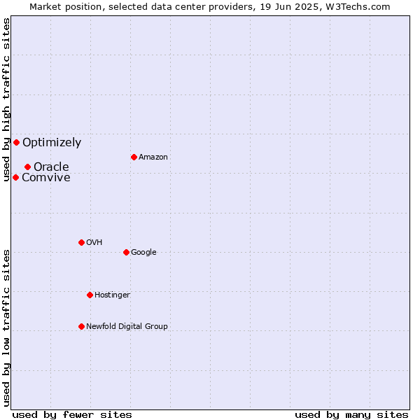 Market position of Oracle vs. Optimizely vs. Comvive
