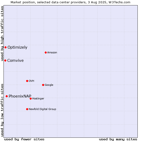 Market position of PhoenixNAP vs. Optimizely vs. Comvive