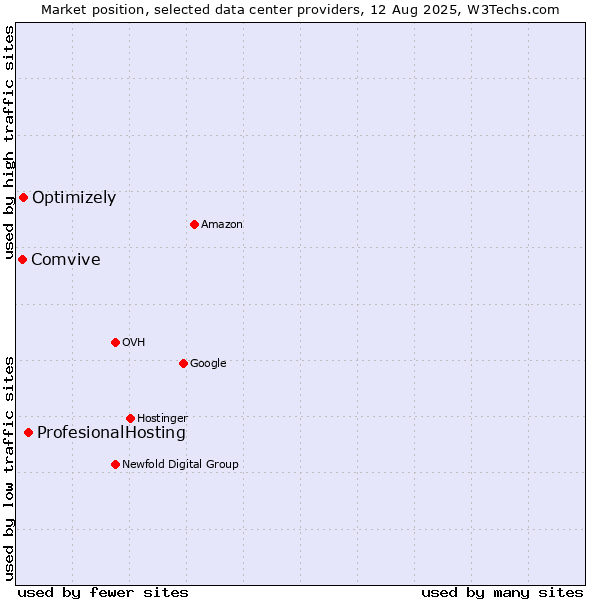 Market position of ProfesionalHosting vs. Optimizely vs. Comvive