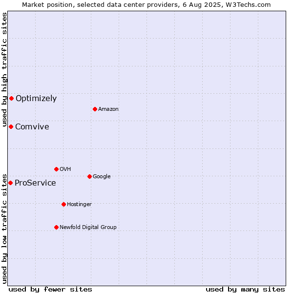 Market position of Optimizely vs. Comvive vs. ProService