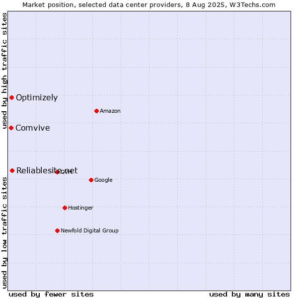 Market position of Reliablesite.net vs. Optimizely vs. Comvive