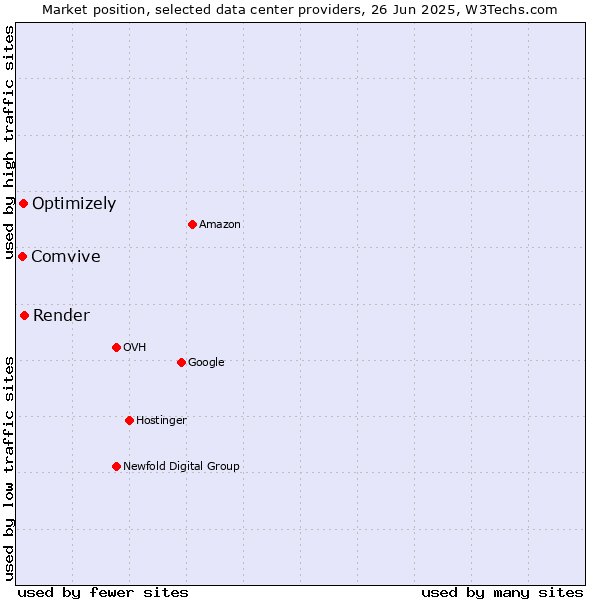 Market position of Render vs. Optimizely vs. Comvive