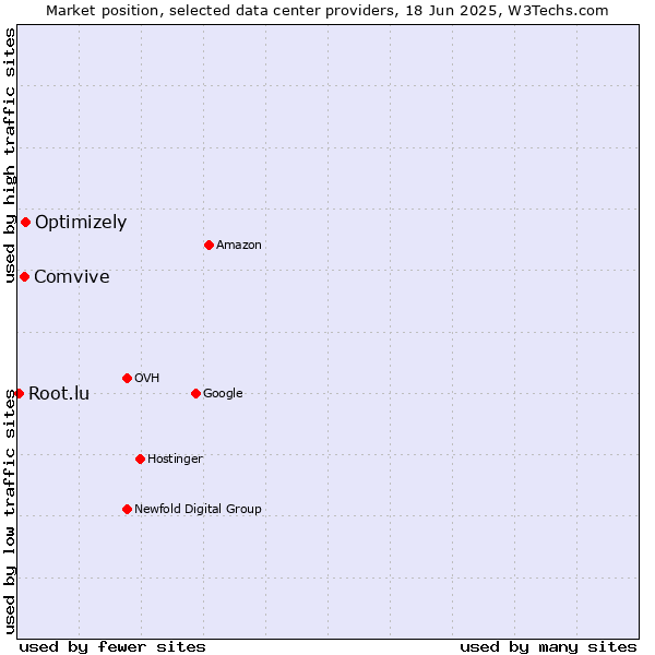 Market position of Optimizely vs. Comvive vs. Root.lu
