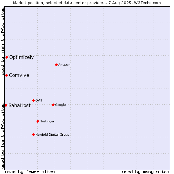 Market position of Optimizely vs. Comvive vs. SabaHost